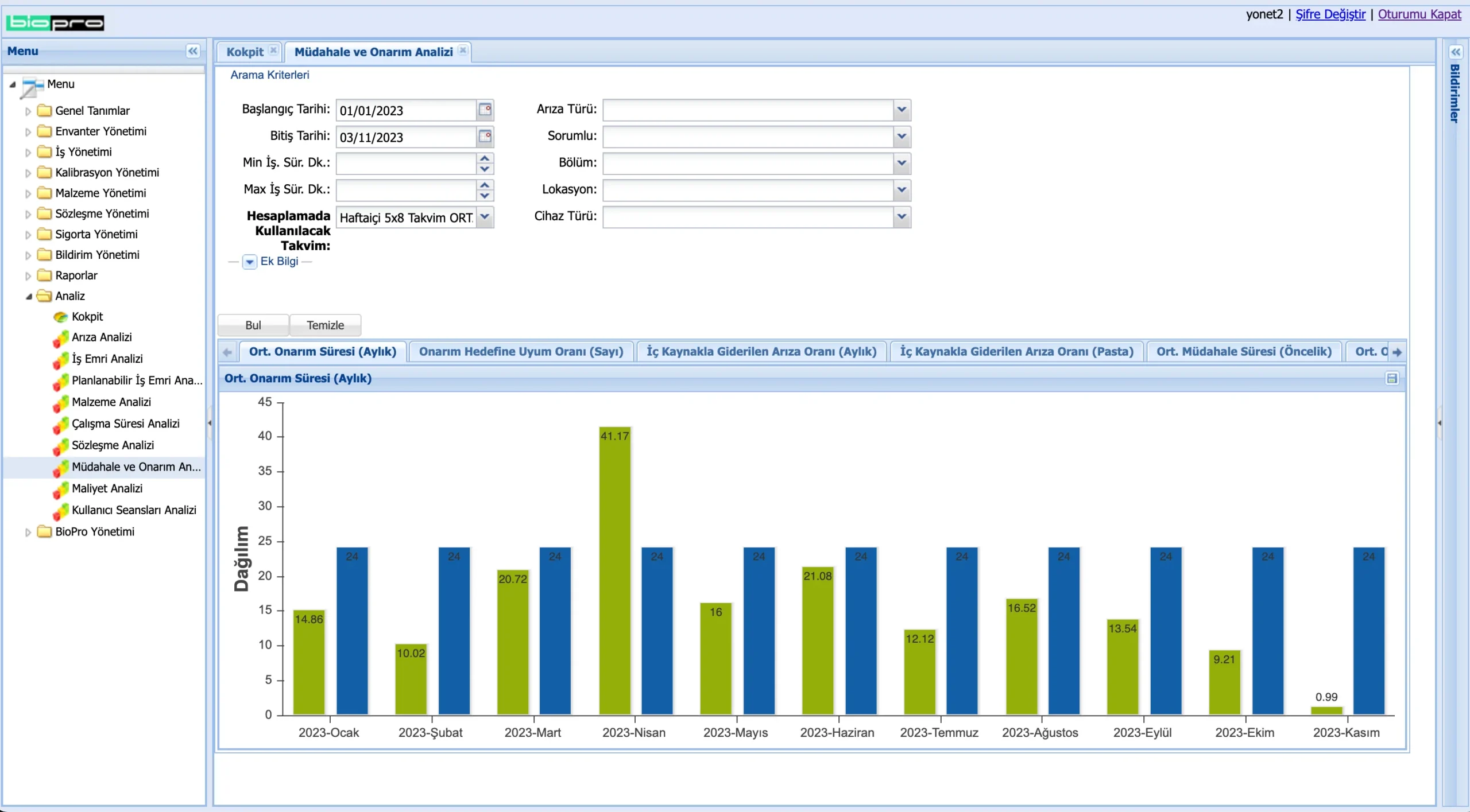 03. Müdahale ve Onarım Analizleri - Aylık Ortalama Onarım Süresi